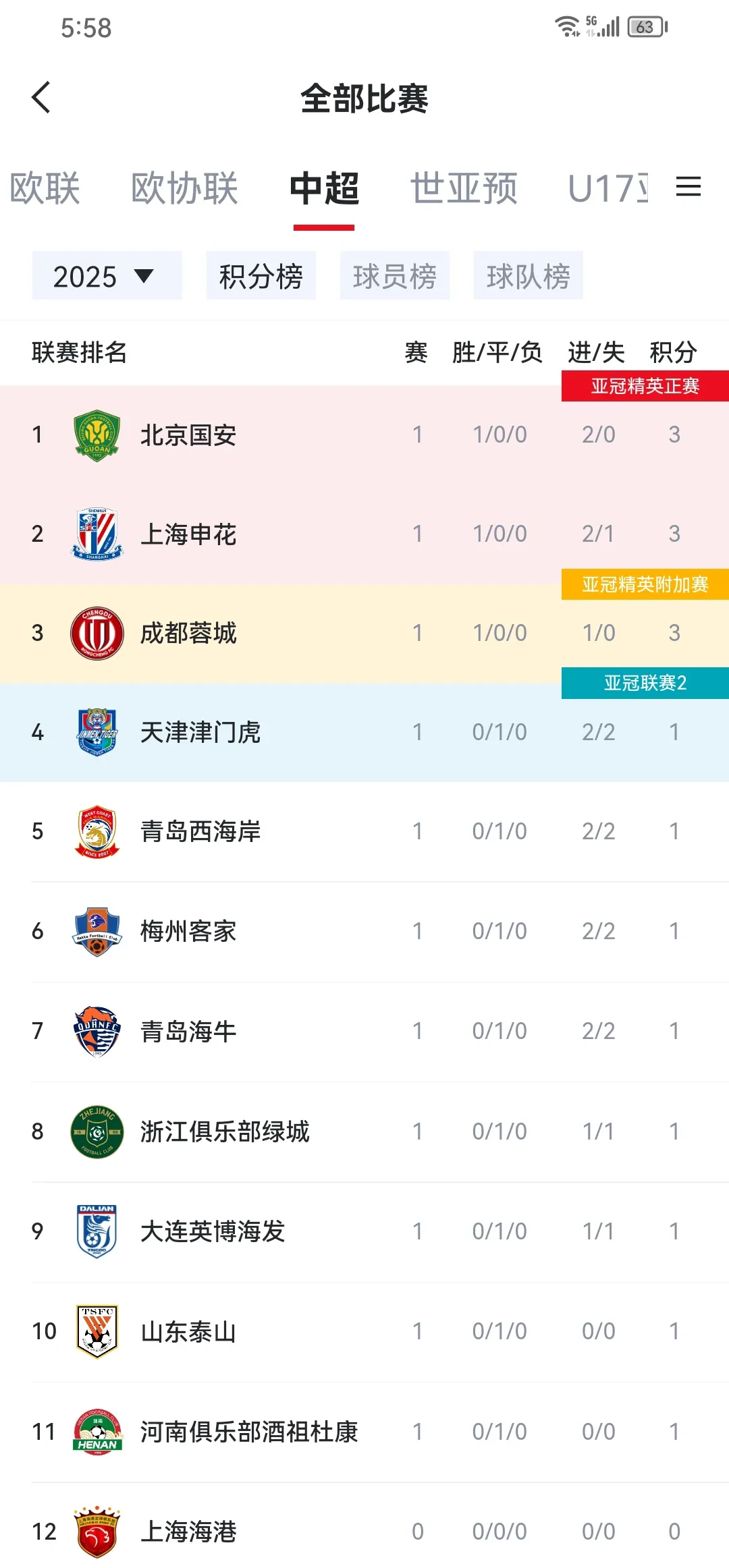 泰山力克广州富力，客场赢球提升排名，势不可挡