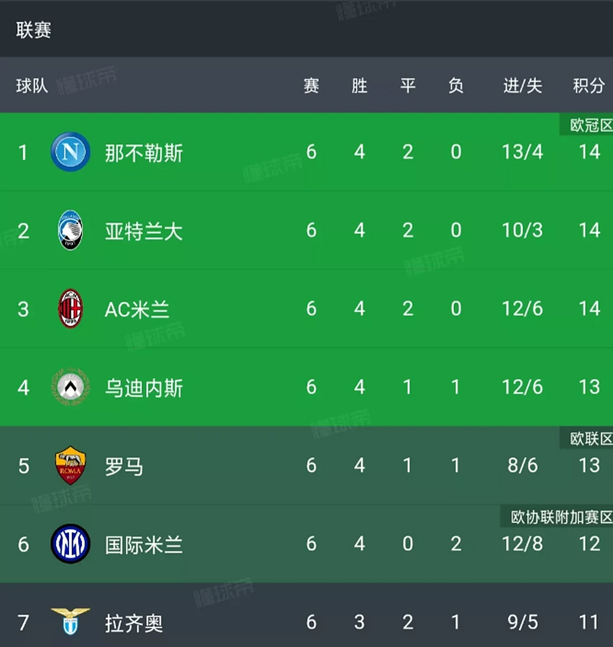 意甲积分榜新变化，拉齐奥逼近前四位置，稳步上升