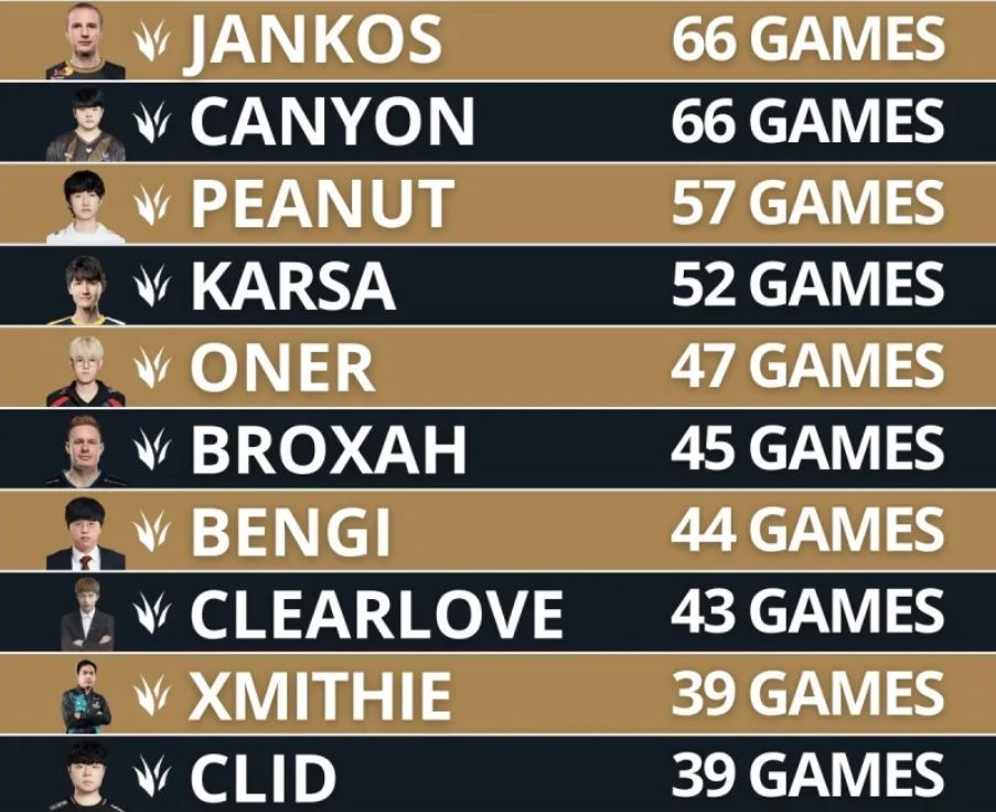 BRO翻盘JDG,Oner单局斩获MVP宿敌对决入围赛,技惊四座 BRO翻盘JDG,Oner单局斩获MVP宿敌对决入围赛,技惊四座