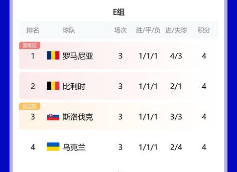 斯洛伐克主场负于克罗地亚,小组形势不容乐观,稳步上升 斯洛伐克主场负于克罗地亚,小组形势不容乐观,稳步上升